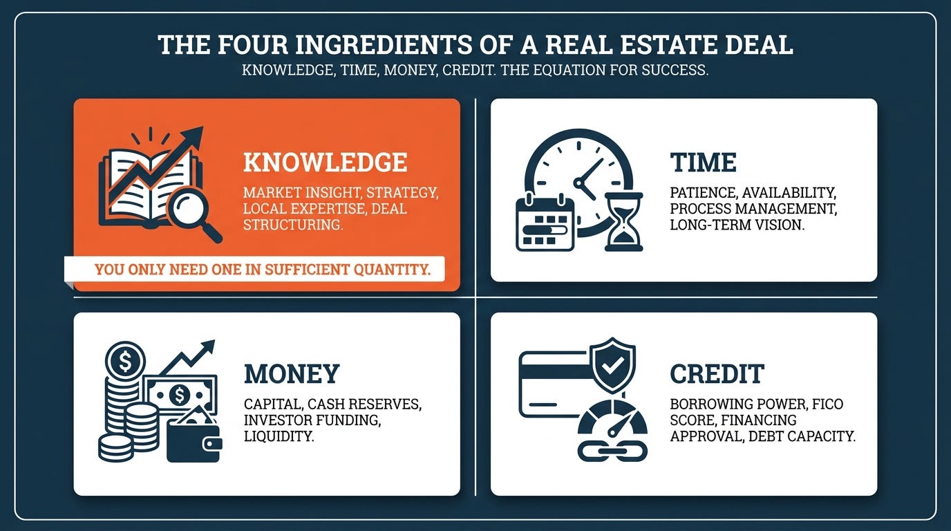 The four ingredients: knowledge, time, money, credit — one is yours, three come through partnership.