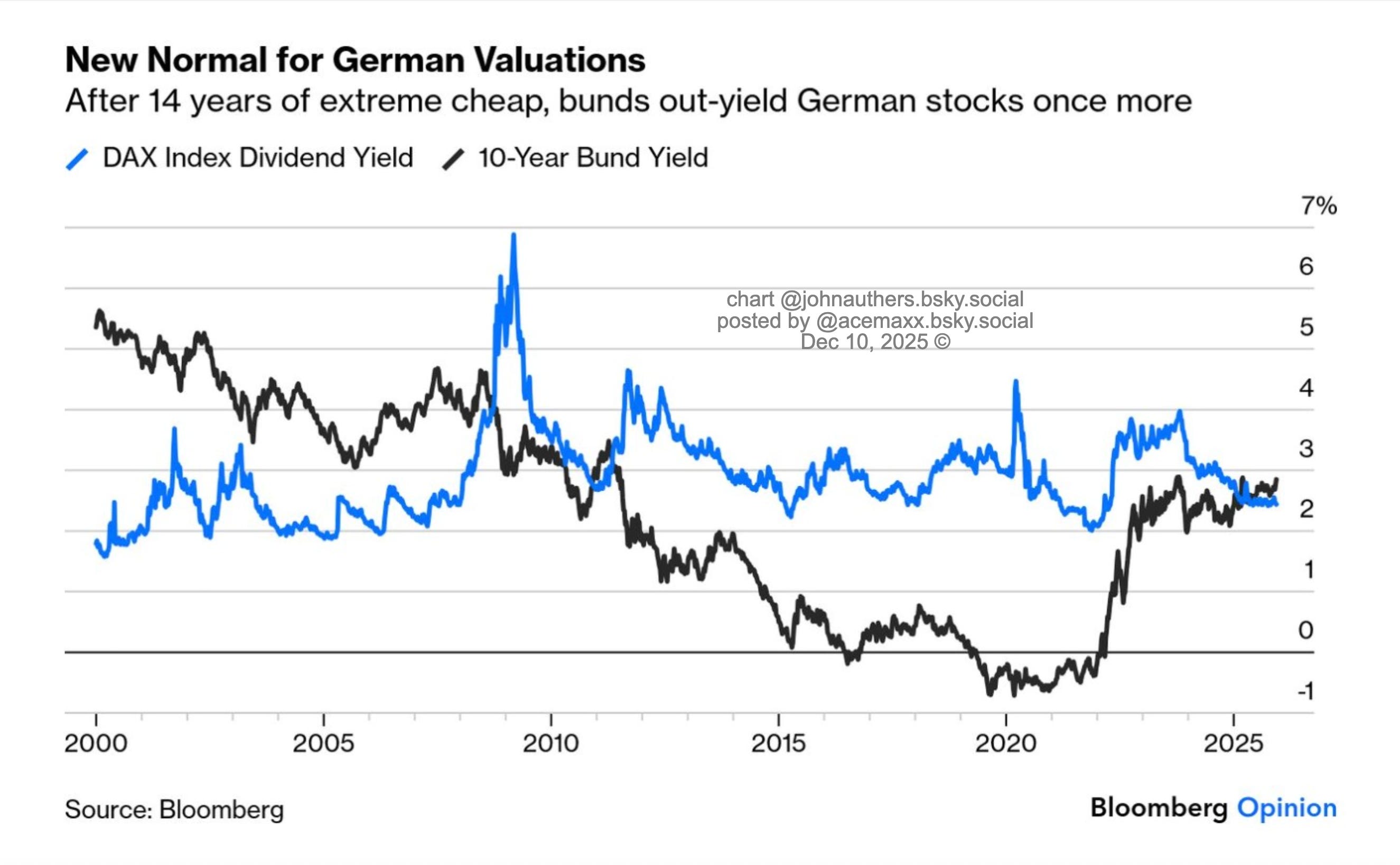 What does “10y German Bund yield \u003e DAX dividend yield” mean?, image size:2650x1638