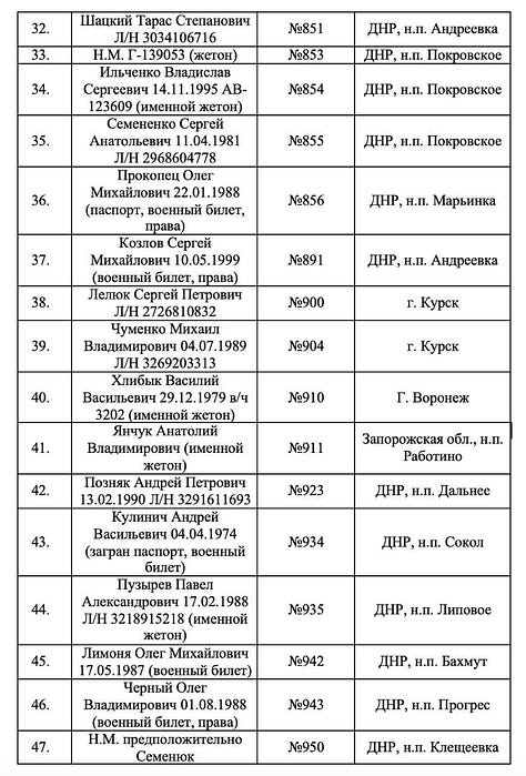 Oroszország szombat este tette közzé az első hat oldalt, amely 97 nevet, személyazonosító okmányokat és a halál helyét tartalmazza, miután Ukrajna állítólag megtagadta több ezer katonája maradványainak átvételét.