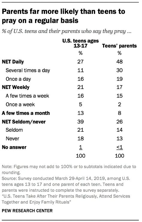 Pew's research on AI and Prayer habits among teens