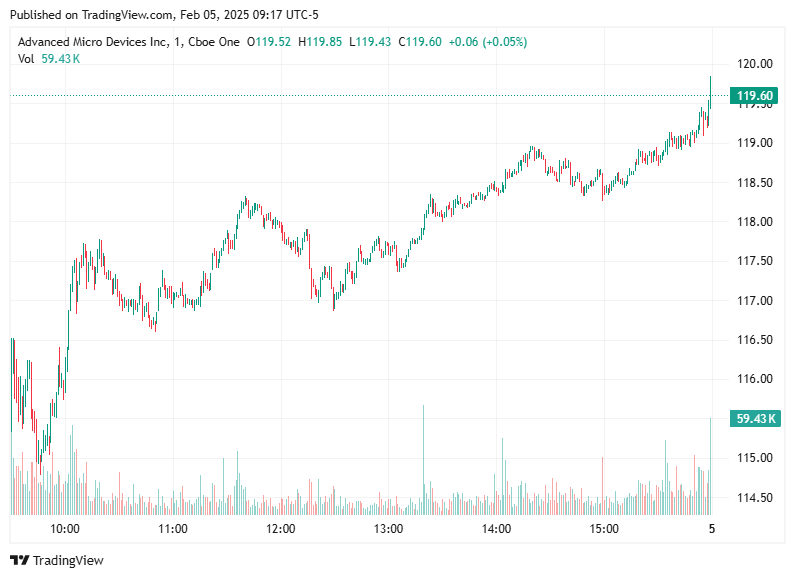 TradingView chart TradingView chart