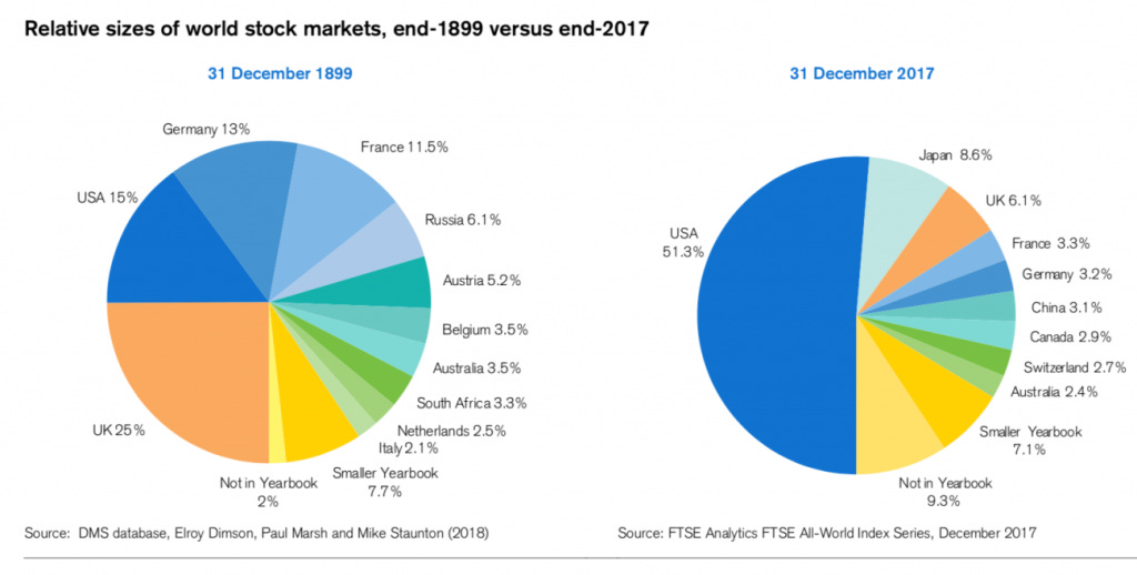 Investing in index mutual funds or products: The main emerging stock ...