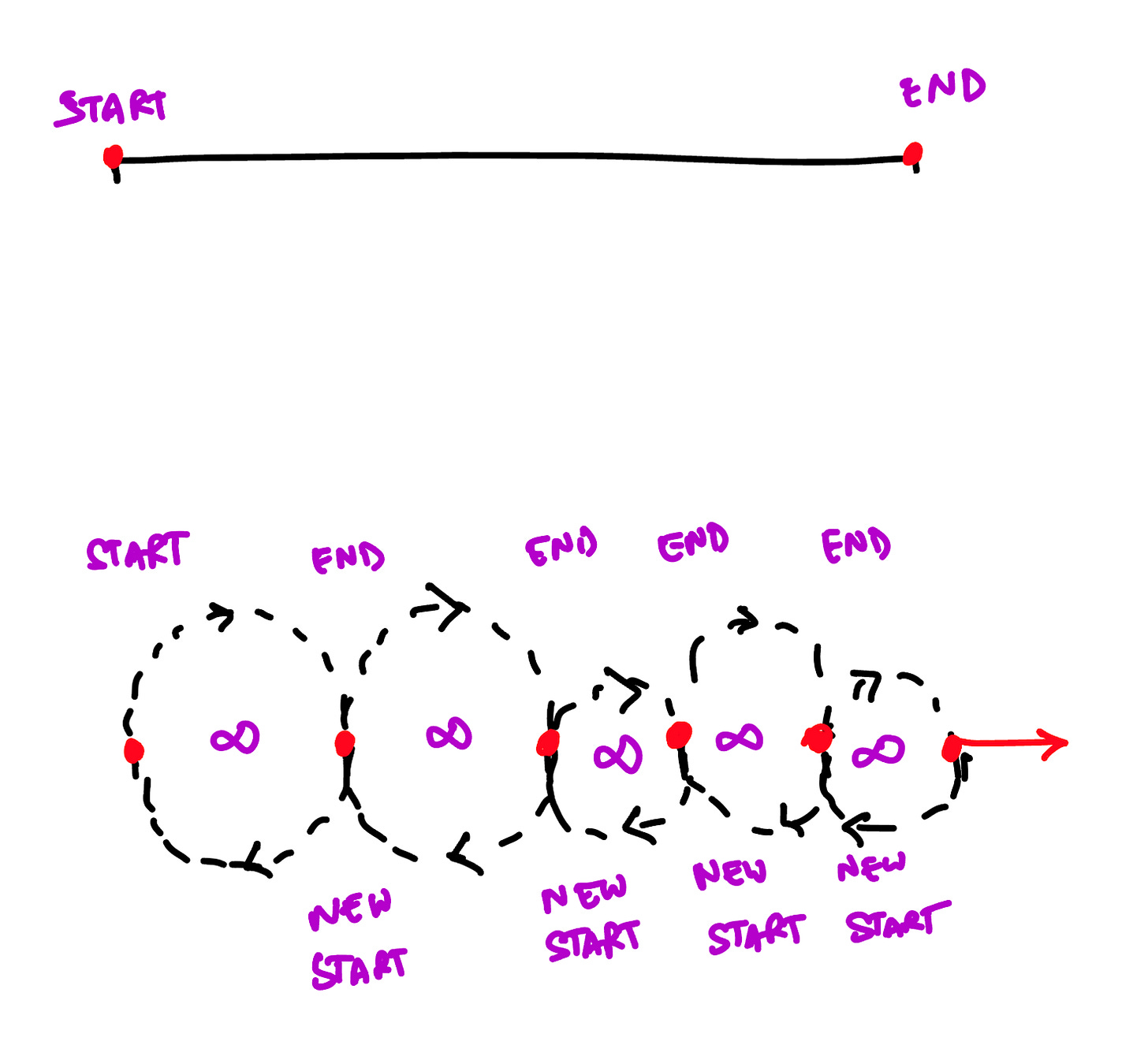 finite and infinite goals as linear and compounding