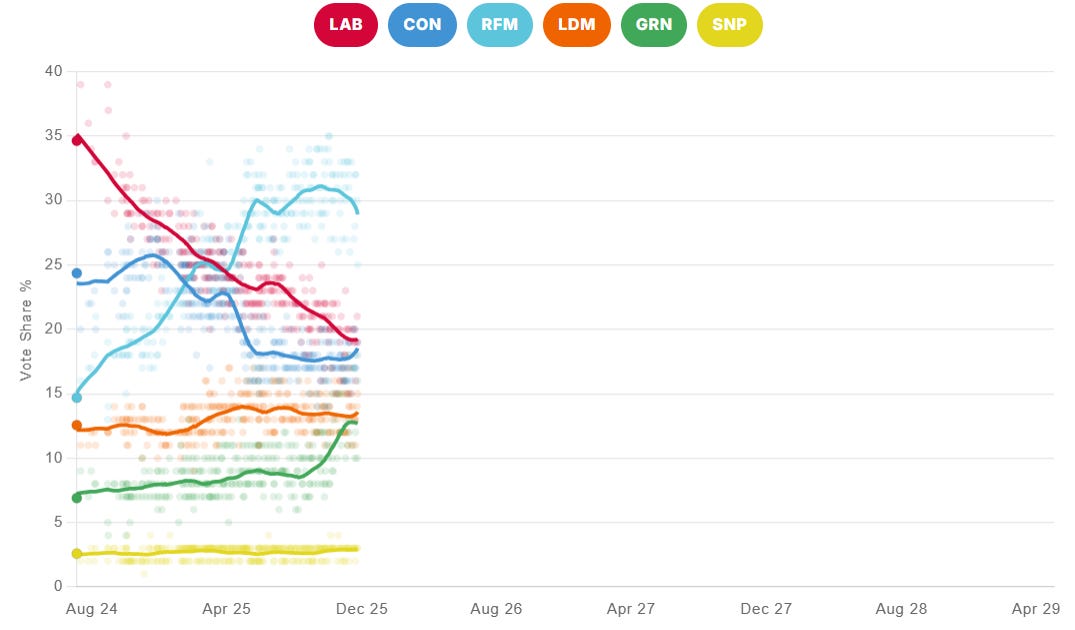 Voting intentions graph