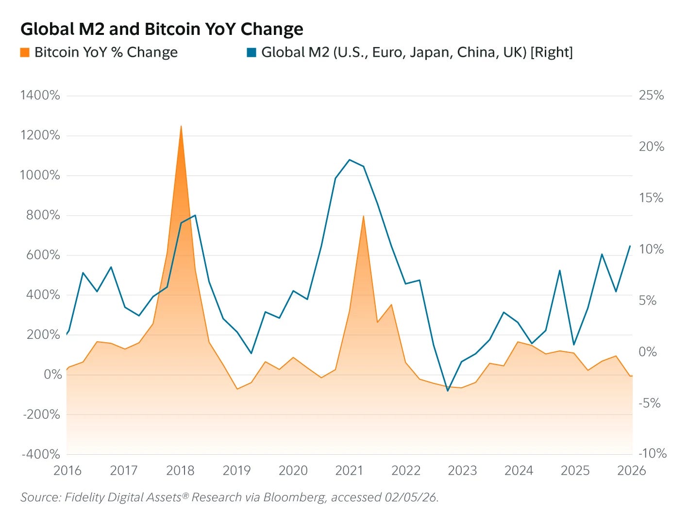 FDA_GettingOffZero_Blog_Charts_Global M2 & Bitcoin YoY Change_03.png