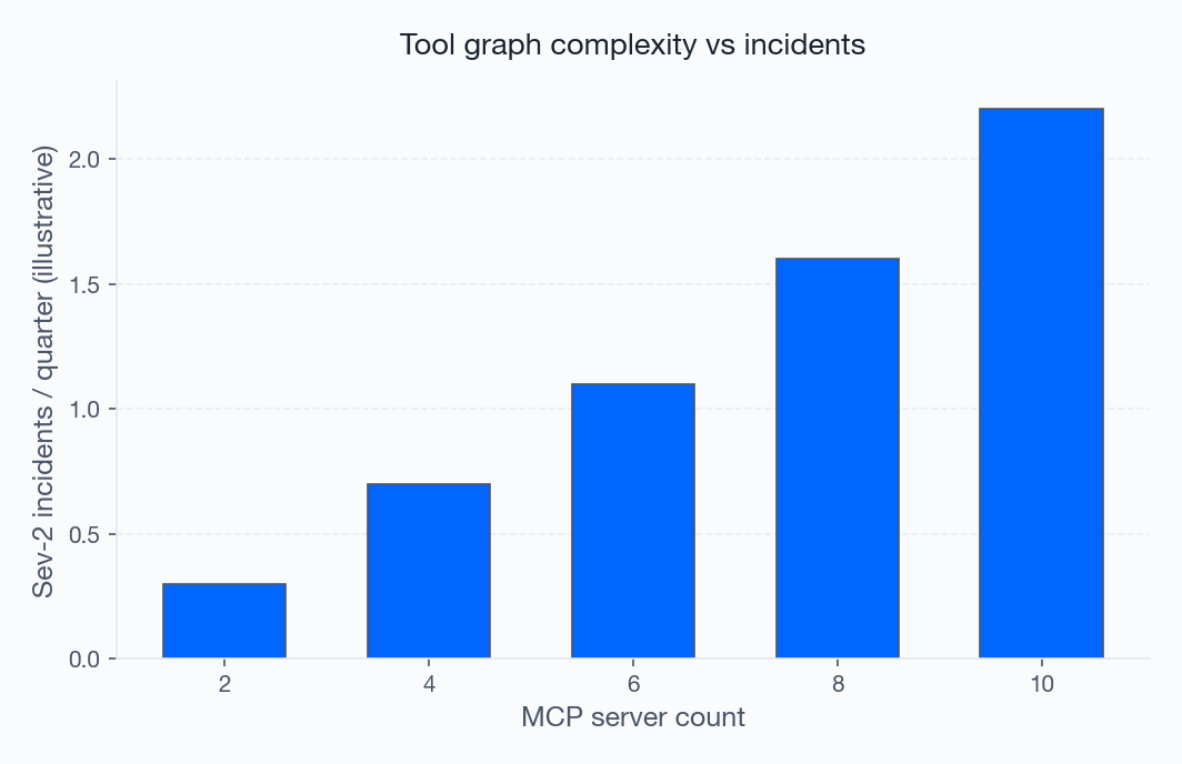 Figure 2: Tool graph complexity
