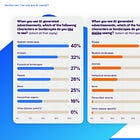 Survey Says: AI-Generated People Are Disliked 23X More Than AI-Generated Mascots
