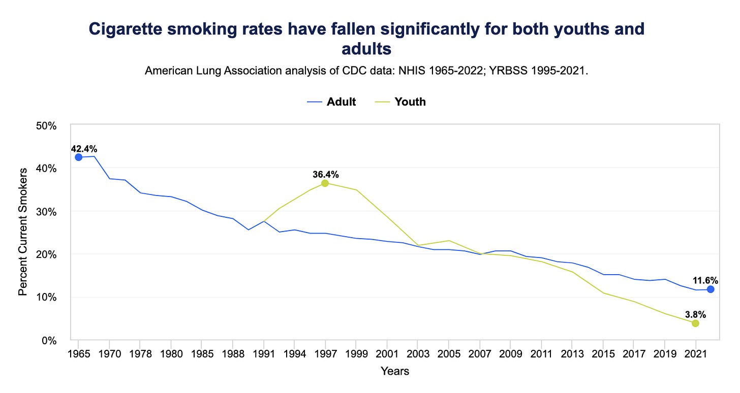 Image is a graph from the American Lung Association titled cigarette smoking rates have fallen significantly for both youths and adults, and it shows the years 1965 to 2022. The graph line for adults has a significant drop from around 1966 to 1978 from 42.4% to 34.1%, drops more gradually from 1978 to 19% in 2011, and then a little more steeply to get down to 11.6% in 2022 for adults. The youth graph line starts in 1991 at 27.5% and rises sharply to 36.4% in 1997, and then drops from 34.8% in 1999 to 21.9% in 2003, rising slightly and then sloping down to 10.8% in 2015 and sloping more to 3.8% in 2021.