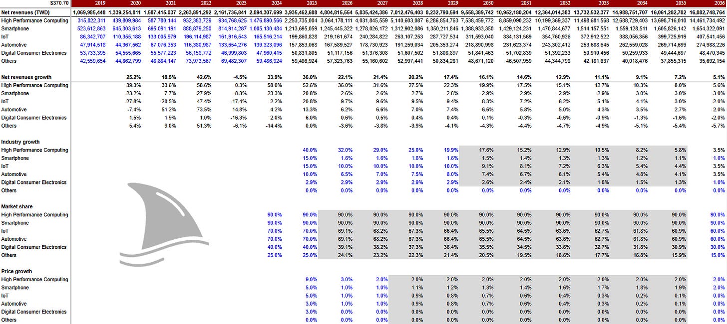 Detailed TSMC revenue breakdown by platform from 2023 to 2036, including High-Performance Computing, smartphone, IoT, automotive, and digital consumer electronics segments. Table shows net revenue growth, market share trends, and year-over-year performance across platforms. Keywords: TSMC revenue forecast, semiconductor market share, HPC growth, smartphone demand, IoT and automotive chip outlook