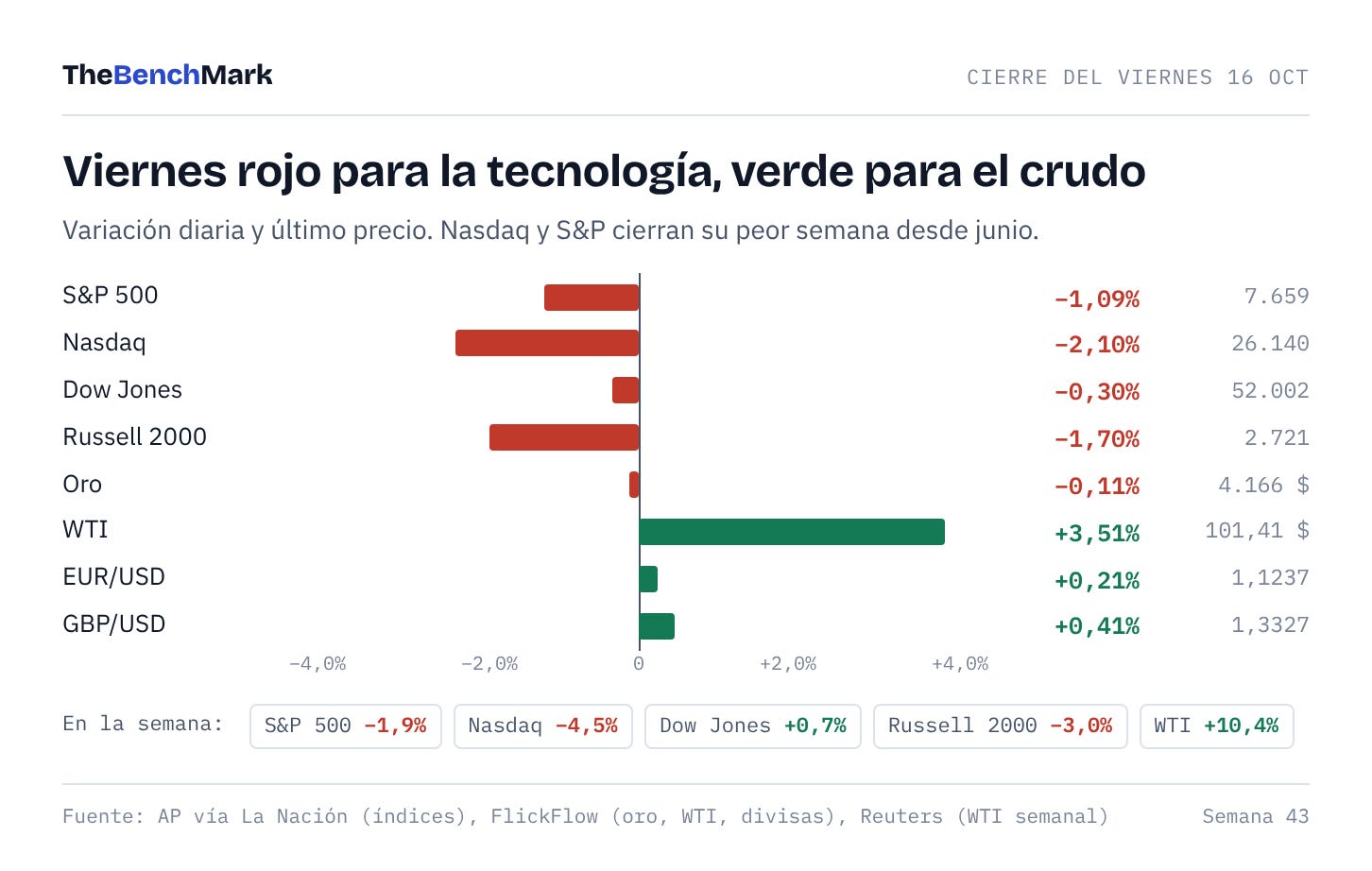 Cierre del viernes 16 de octubre