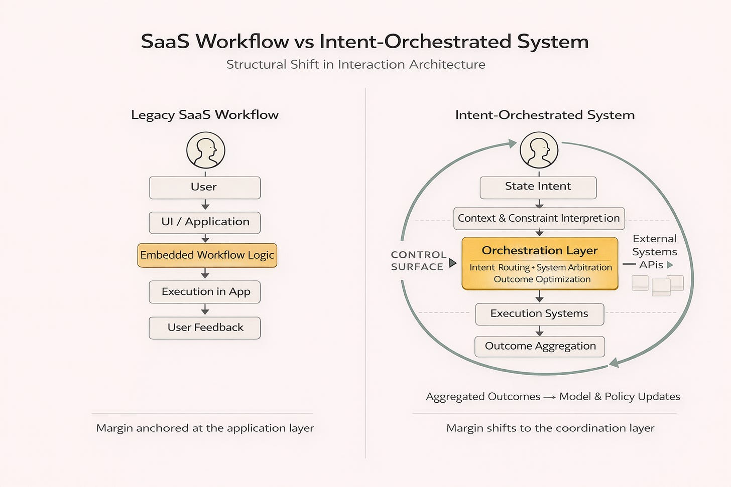 Side-by-side diagram comparing a traditional SaaS workflow (user interface and embedded logic) with an AI intent-orchestrated system that routes user intent through an orchestration layer to external execution systems and outcome aggregation.