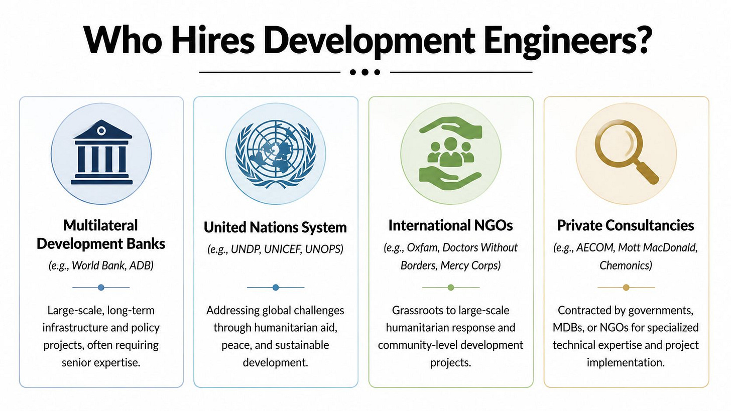An infographic titled Who Hires Development Engineers displaying four major sectors that employ development engineering professionals.