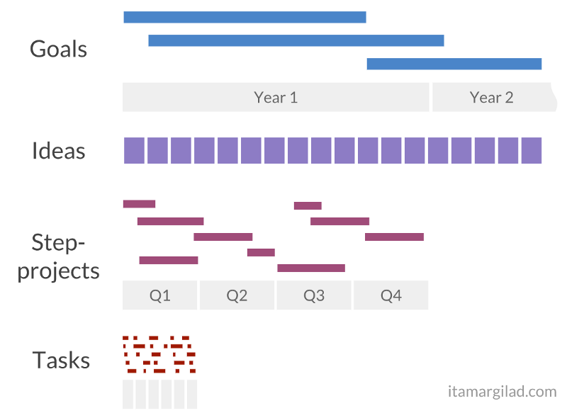 GIST, the alternative to product roadmaps. 