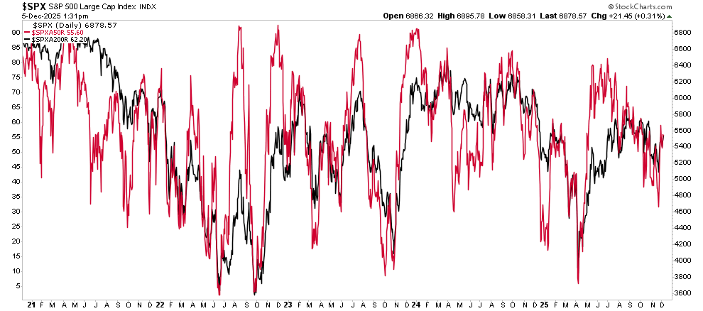 Breadth in the market