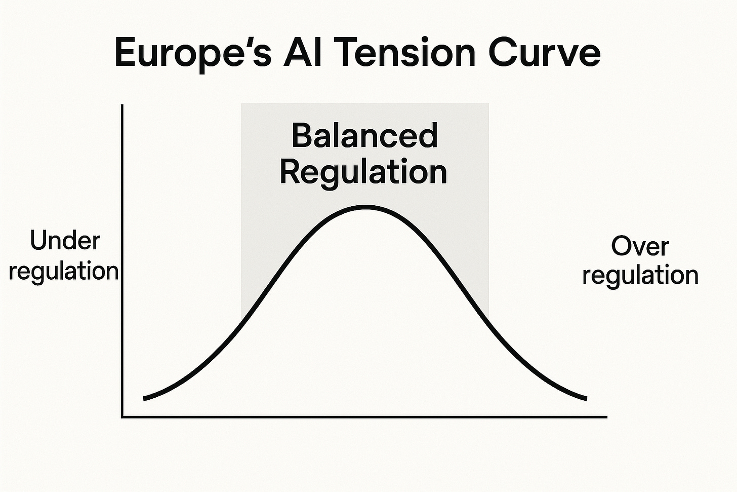 This graph visualises how both under regulation and over regulation harm Europe’s competitiveness.
