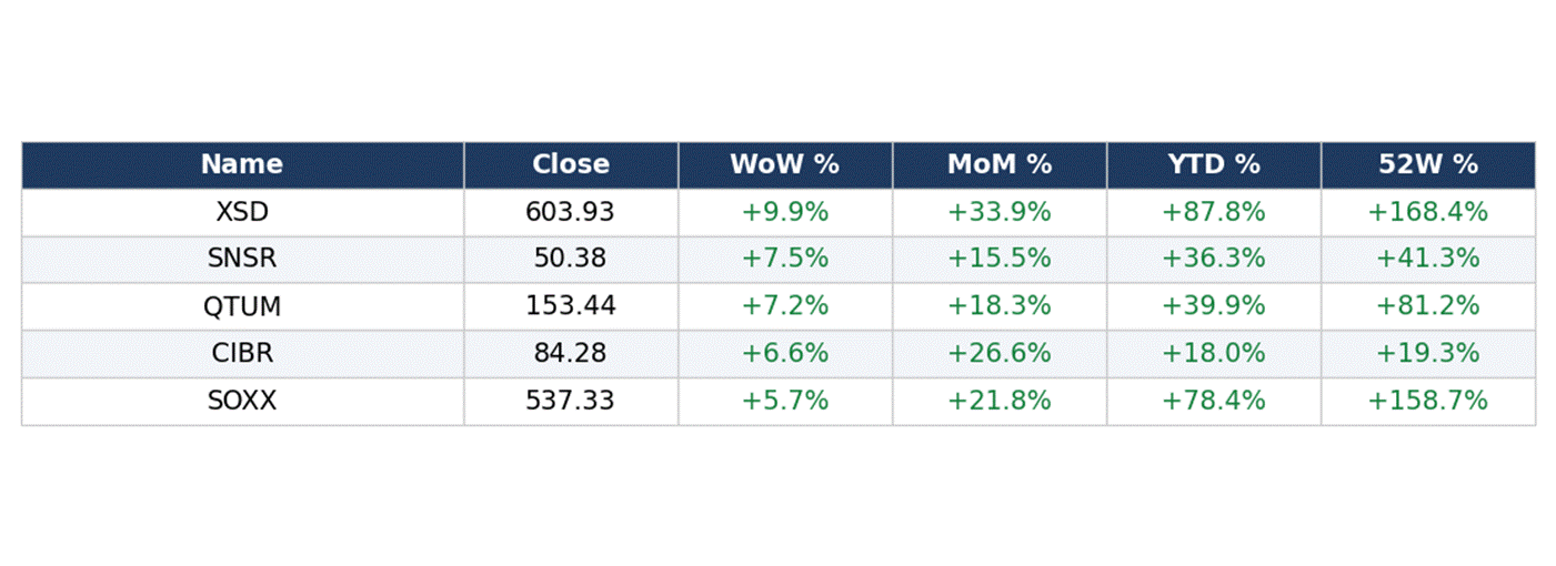 Week winners - top 5 by WoW (60-ETF pool, 2026-05-22; MGK excluded). Week winners - top 5 by WoW (60-ETF pool, 2026-05-22; MGK excluded).