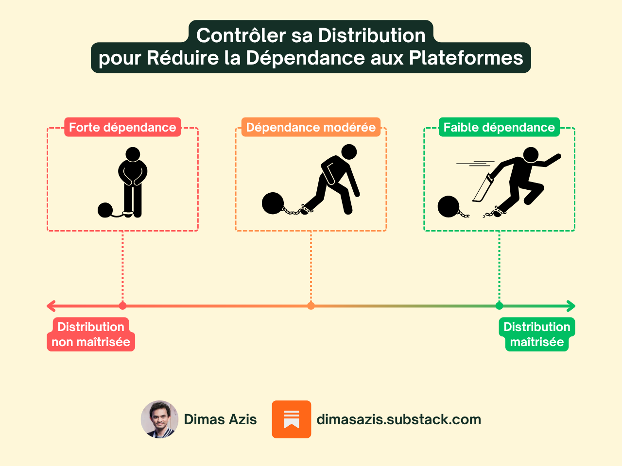 Saas B2B IA - Relation client et distribution maîtrisées pour réduire la dépendance aux plateformes d'IA Saas B2B IA - Relation client et distribution maîtrisées pour réduire la dépendance aux plateformes d'IA
