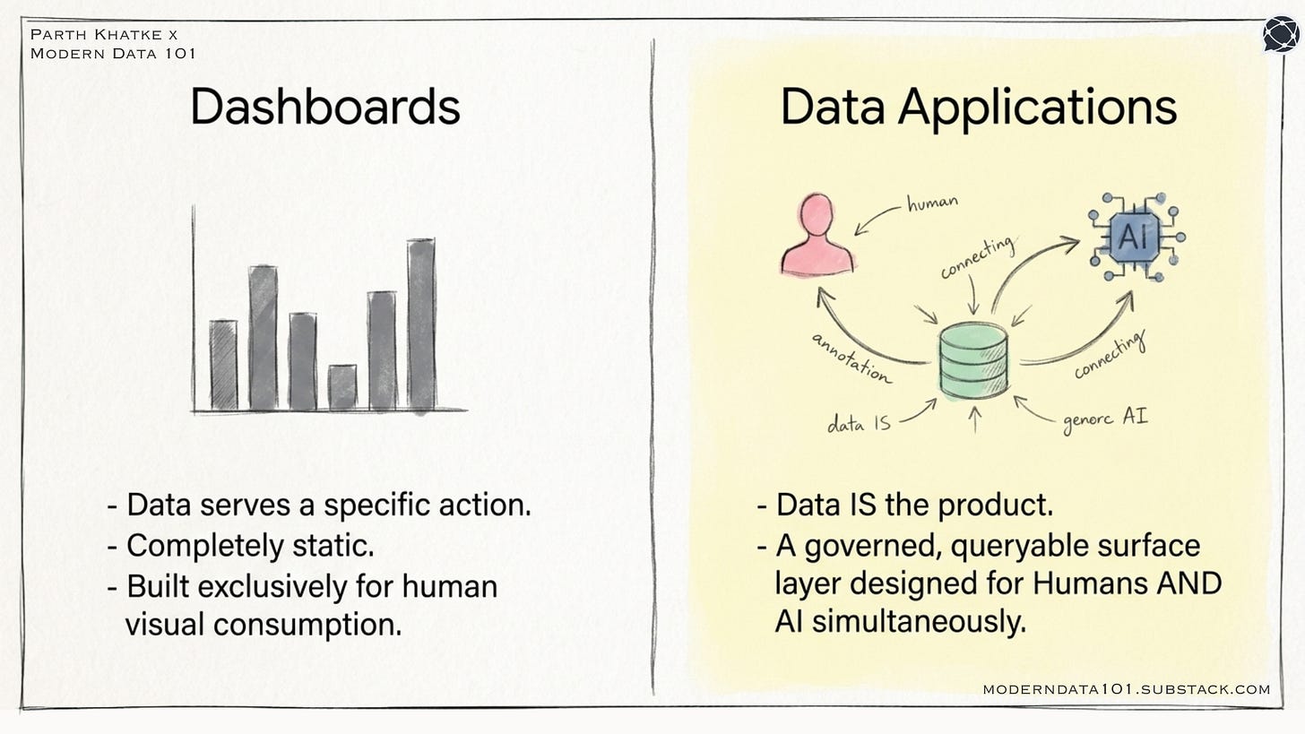 The image shows how A regular digital application is built around an action. Book a flight. Send a message. Approve a request. Data serves the action.  A data application inverts this. The data is the product. Every design decision, like the UI, workflows, access controls, or the rendering logic, exists in service of surfacing data accurately, securely, and in context. | Modern Data 101
