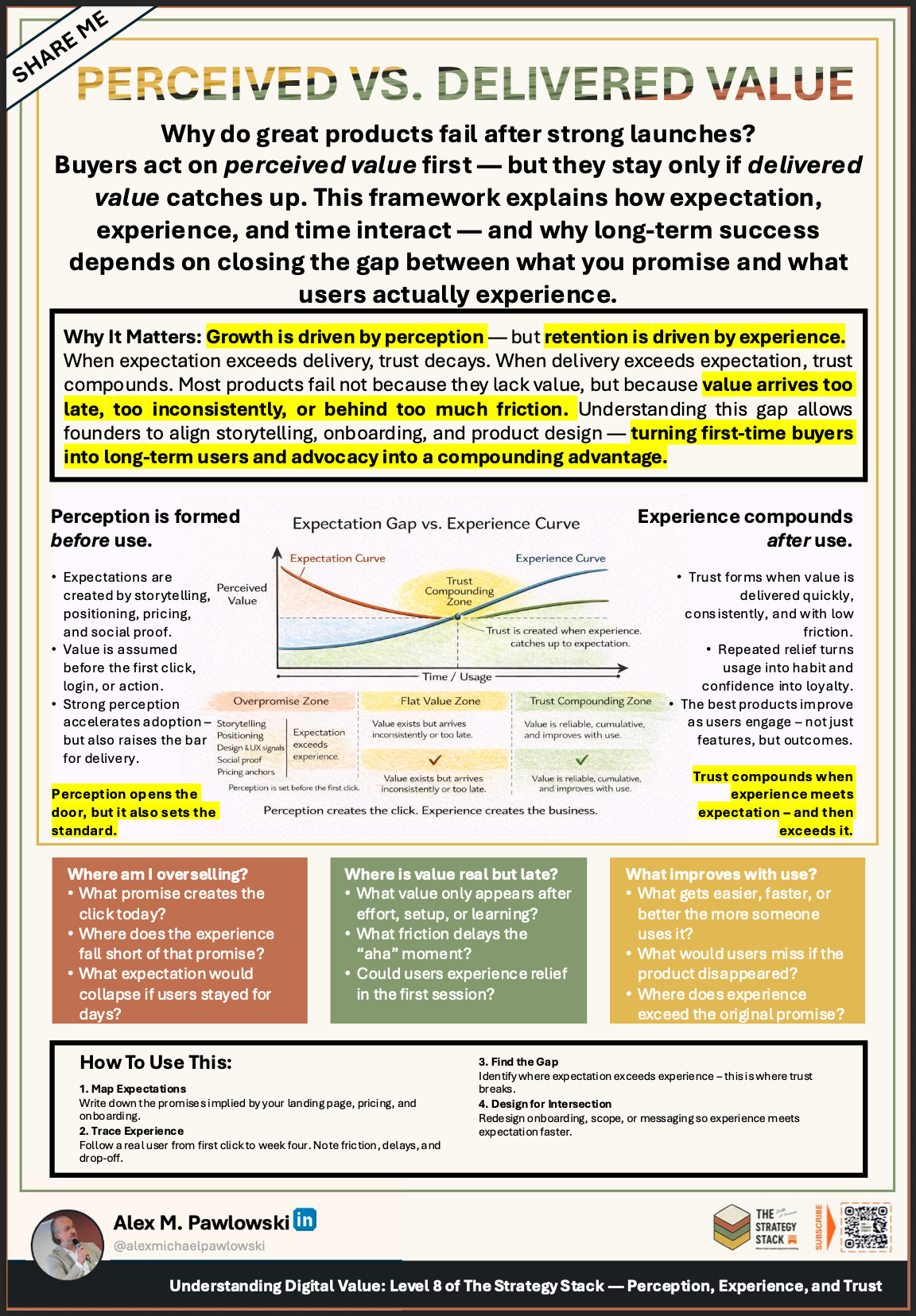 Cheat sheet diagram explaining perceived vs. delivered value and how the gap affects retention over time.