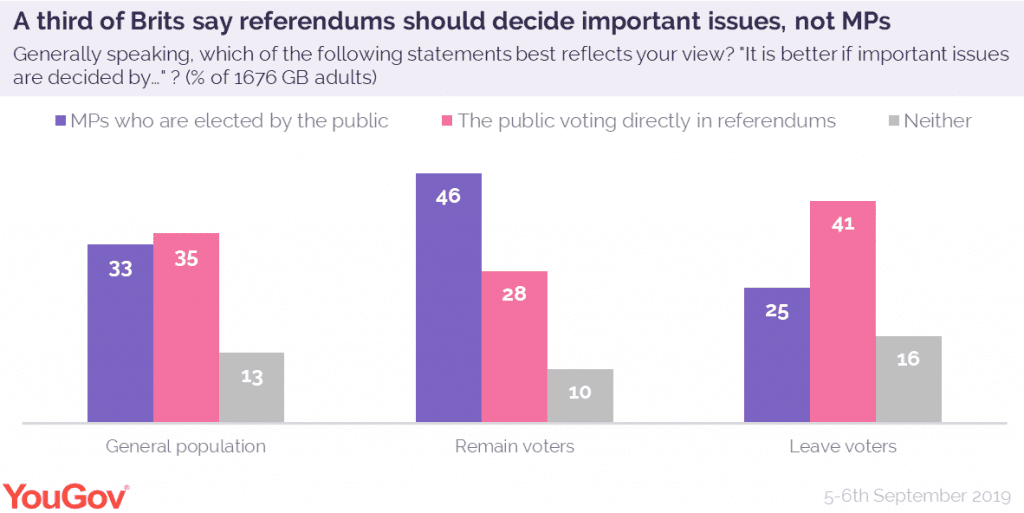 YouGov democracy poll