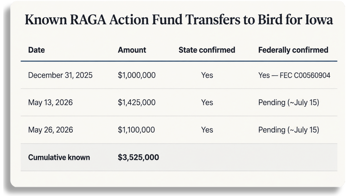Alt text: Table listing three known RAGA Action Fund contributions to Bird for Iowa: $1,000,000 on December 31, 2025; $1,425,000 on May 13, 2026; and $1,100,000 on May 26, 2026. All three are confirmed in Iowa state records. The first is federally confirmed by FEC committee C00560904, while the two May 2026 transfers are pending federal reporting, expected around July 15. The cumulative known total is $3,525,000.