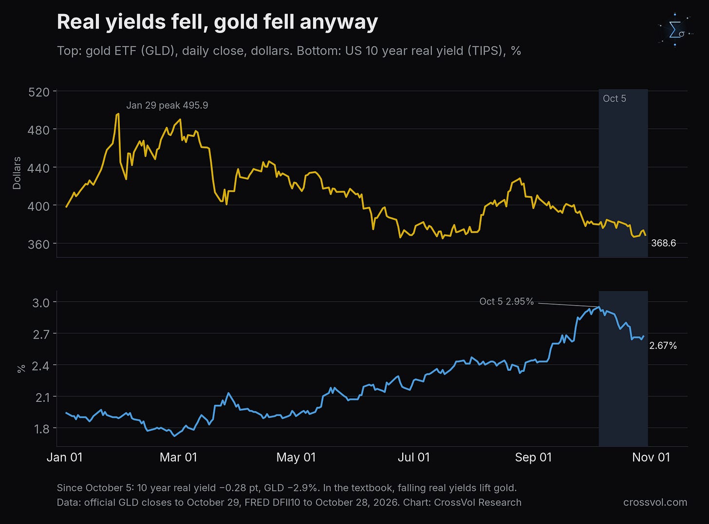 Real yields fell, gold fell anyway: gold ETF (GLD) daily close and US 10 year real yield (TIPS), January 2 to October 29, 2026, the real yield to October 28. Since October 5, the real yield fell 0.28 point and GLD 2.9%. Data: official GLD closes, FRED DFII10. Chart: CrossVol Research.