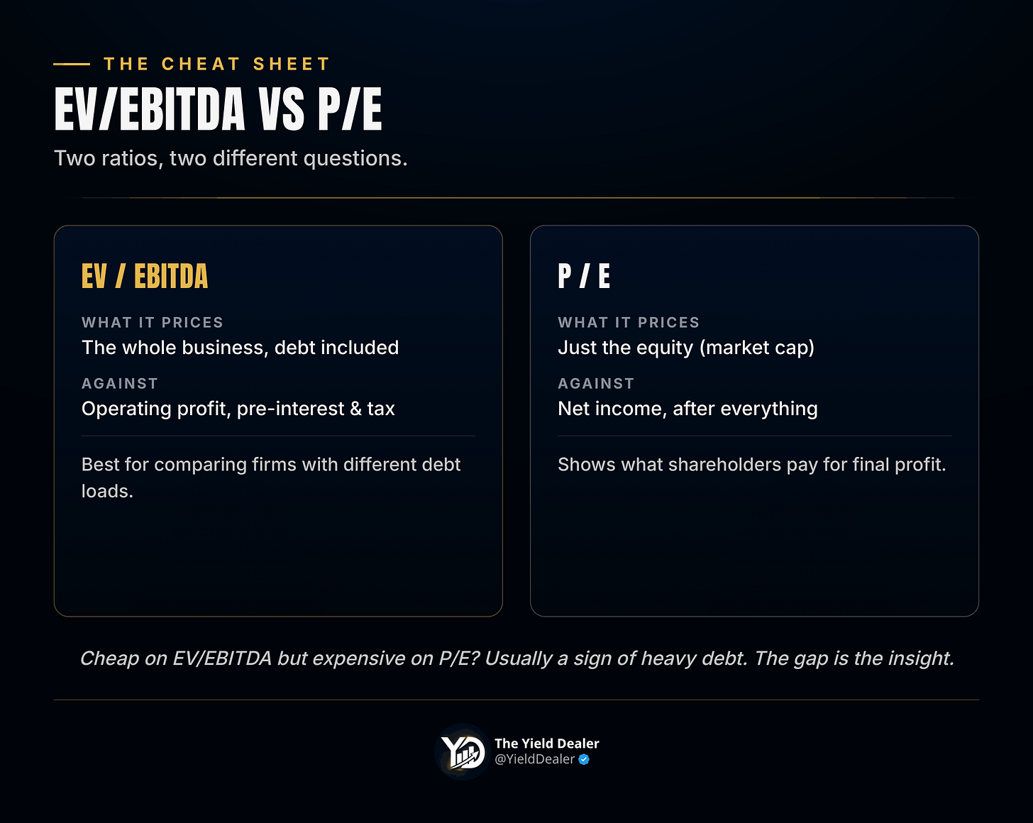 EV/EBITDA prices the whole business against operating profit; P/E prices equity against net income EV/EBITDA prices the whole business against operating profit; P/E prices equity against net income