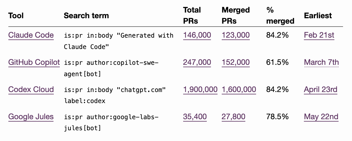 A data table comparing AI coding tools showing: Claude Code (search: is:pr in:body "Generated with Claude Code") - 146,000 Total PRs, 123,000 Merged PRs, 84.2% merged, Earliest Feb 21st; GitHub Copilot (search: is:pr author:copilot-swe-agent[bot]) - 247,000 Total PRs, 152,000 Merged PRs, 61.5% merged, Earliest March 7th; Codex Cloud (search: is:pr in:body "chatgpt.com" label:codex) - 1,900,000 Total PRs, 1,600,000 Merged PRs, 84.2% merged, Earliest April 23rd; Google Jules (search: is:pr author:google-labs-jules[bot]) - 35,400 Total PRs, 27,800 Merged PRs, 78.5% merged, Earliest May 22nd.
