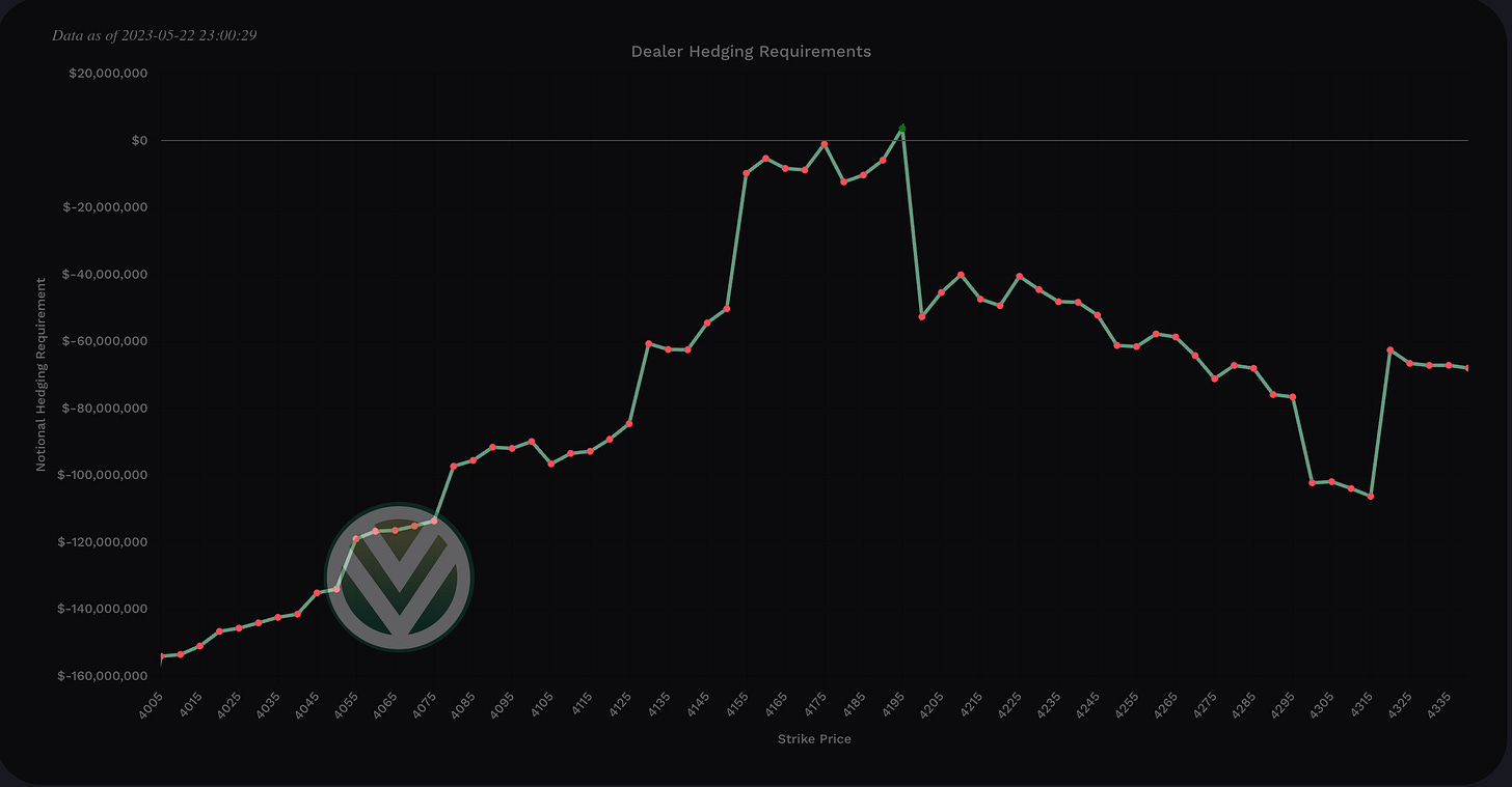 Dealer buying vs selling pressure - positive notional value = buying - negative notional value = selling Dealer buying vs selling pressure - positive notional value = buying - negative notional value = selling