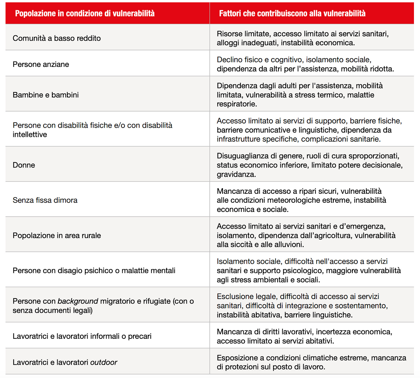 Tabella con chi è maggiormente colpito dai cambiamenti climatici secondo la letteratura tratta dal report di ActionAid Italia