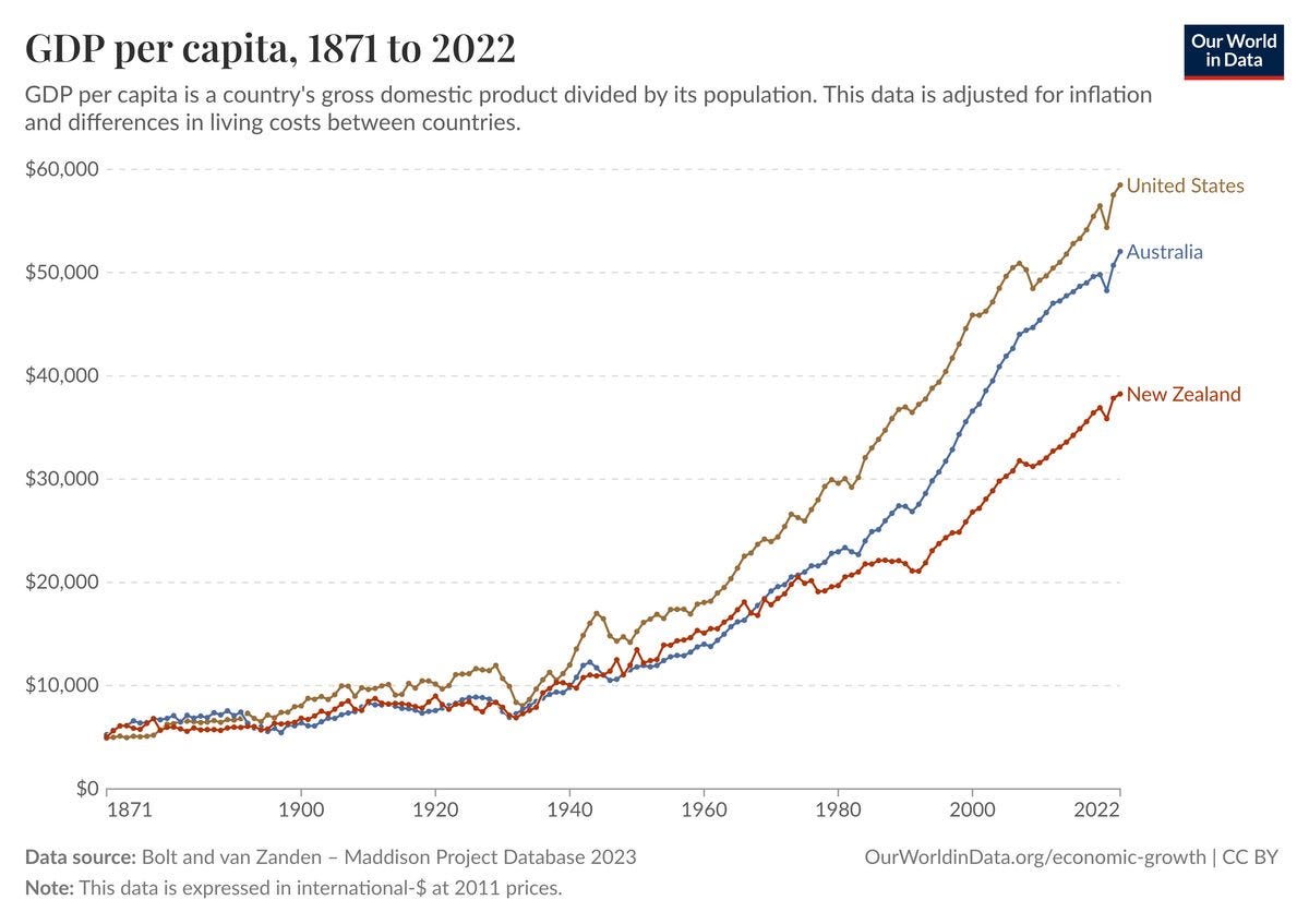 GDP per capita 1871 to 2022: New Zealand falling steadily behind Australia and the United States GDP per capita 1871 to 2022: New Zealand falling steadily behind Australia and the United States