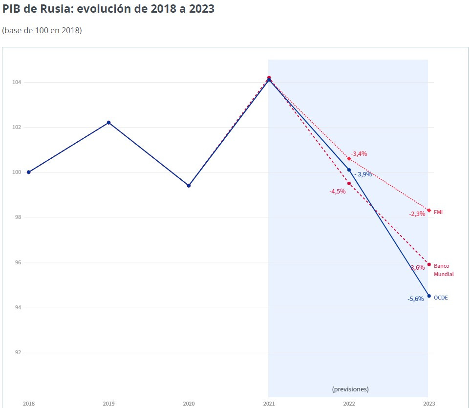 PIB Rusia
