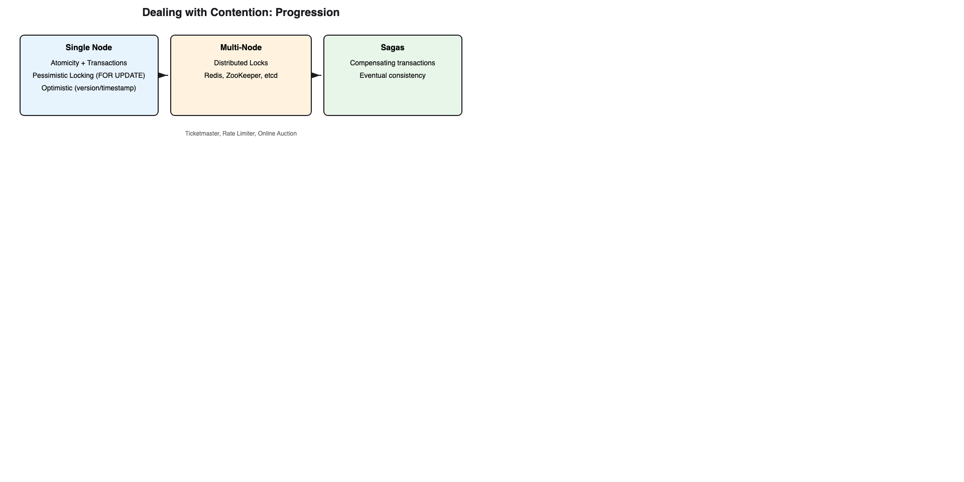 Dealing with Contention - Escalation Path Dealing with Contention - Escalation Path