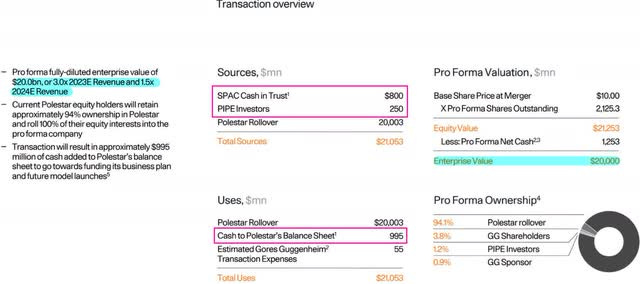 Polestar SPAC Ownership Summary