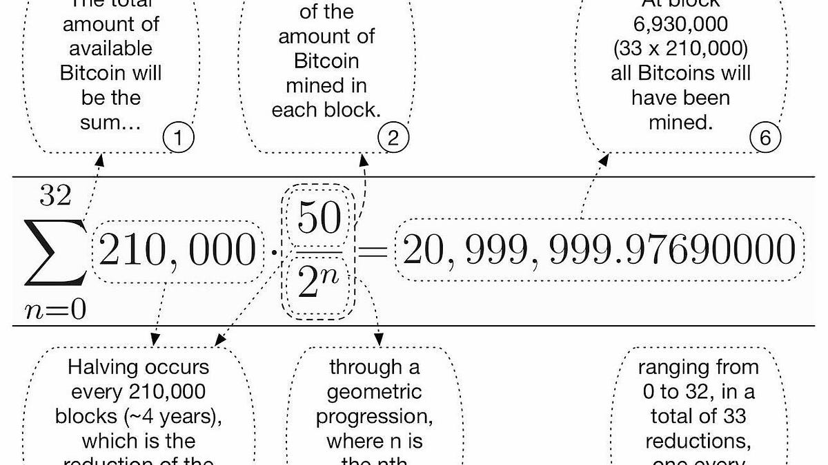 The Mathematical Symphony of Bitcoin: How Equations Forged a Digital ...