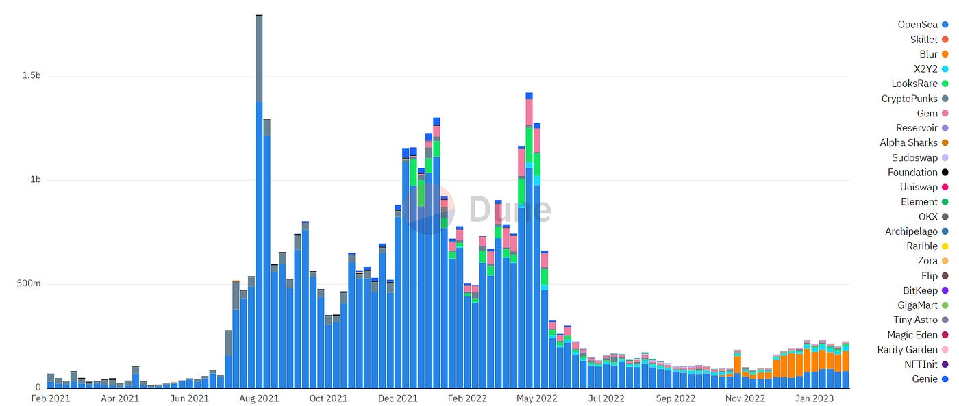 In-Depth NFT Market Analysis 2023 | Coinmonks