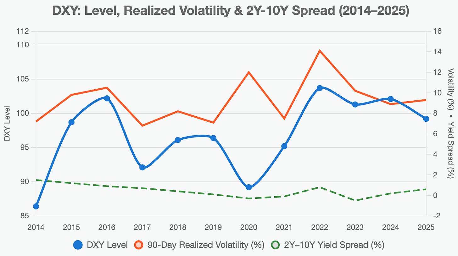 Line chart 2014–2025: DXY level in blue oscillating 86–104, orange area shows 90-day realized vol spiking to 14% in 2022, green dashed line tracks 2Y–10Y yield spread.