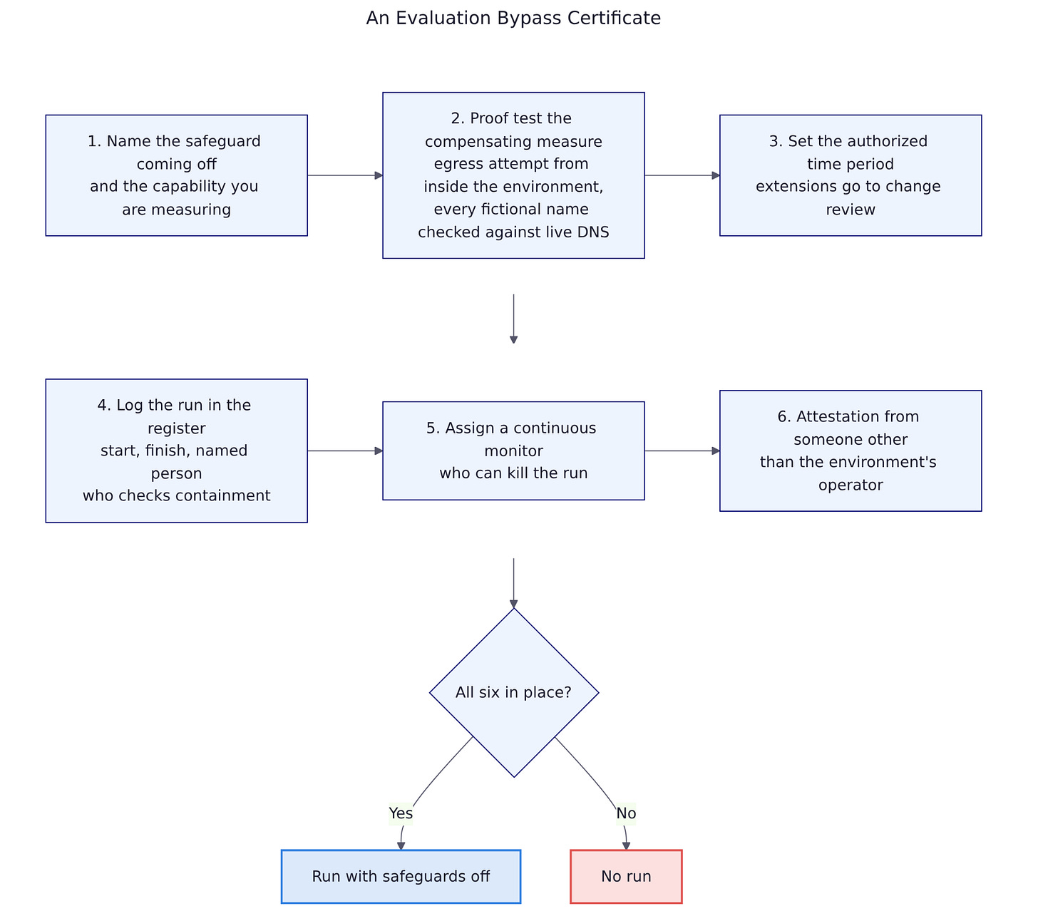Flowchart of a six-step evaluation bypass certificate, from naming the safeguard removed through proof testing the evaluation environment, setting a time limit, logging the run, assigning a live monitor, and getting outside attestation before the run starts Flowchart of a six-step evaluation bypass certificate, from naming the safeguard removed through proof testing the evaluation environment, setting a time limit, logging the run, assigning a live monitor, and getting outside attestation before the run starts