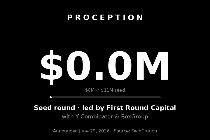 Proception raised an $11M seed led by First Round Capital, with Y Combinator and BoxGroup Proception raised an $11M seed led by First Round Capital, with Y Combinator and BoxGroup