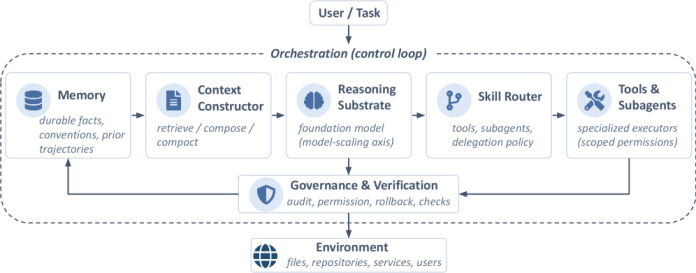 AI harness