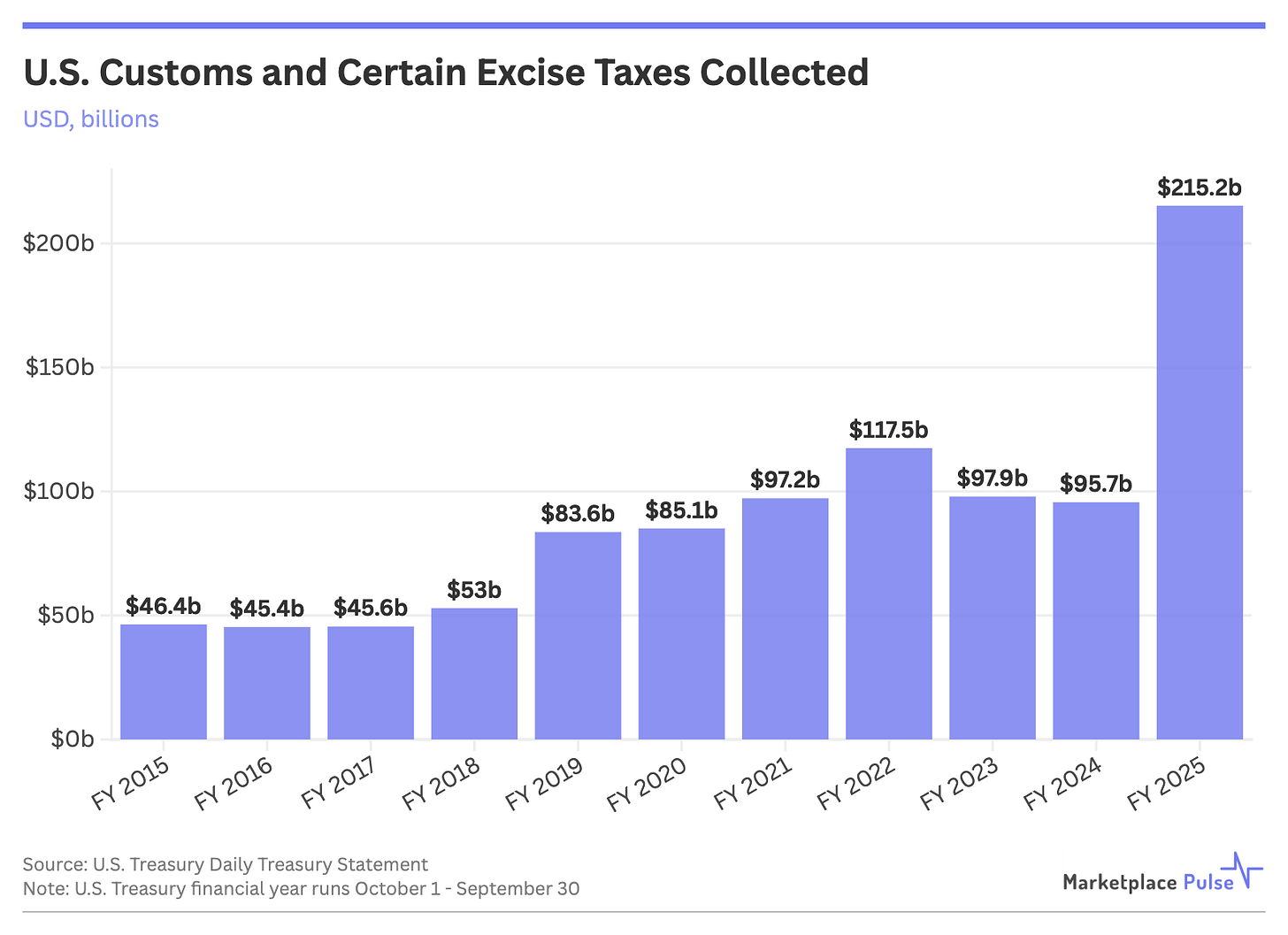 U.S. Customs and Certain Excise Taxes Collected