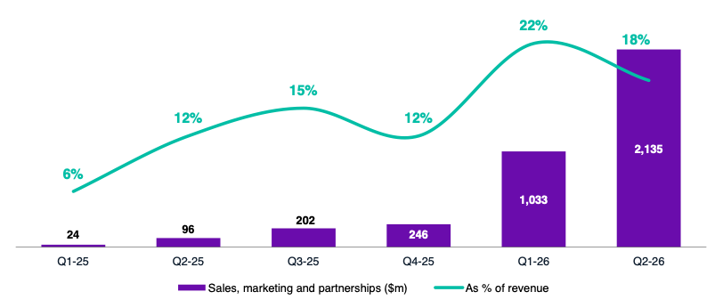 Anthropic sales, marketing and partnerships: $246M, $1.0B, $2.1B by quarter; H1 2026 rise = $2.7B channel fees + $273M marketing