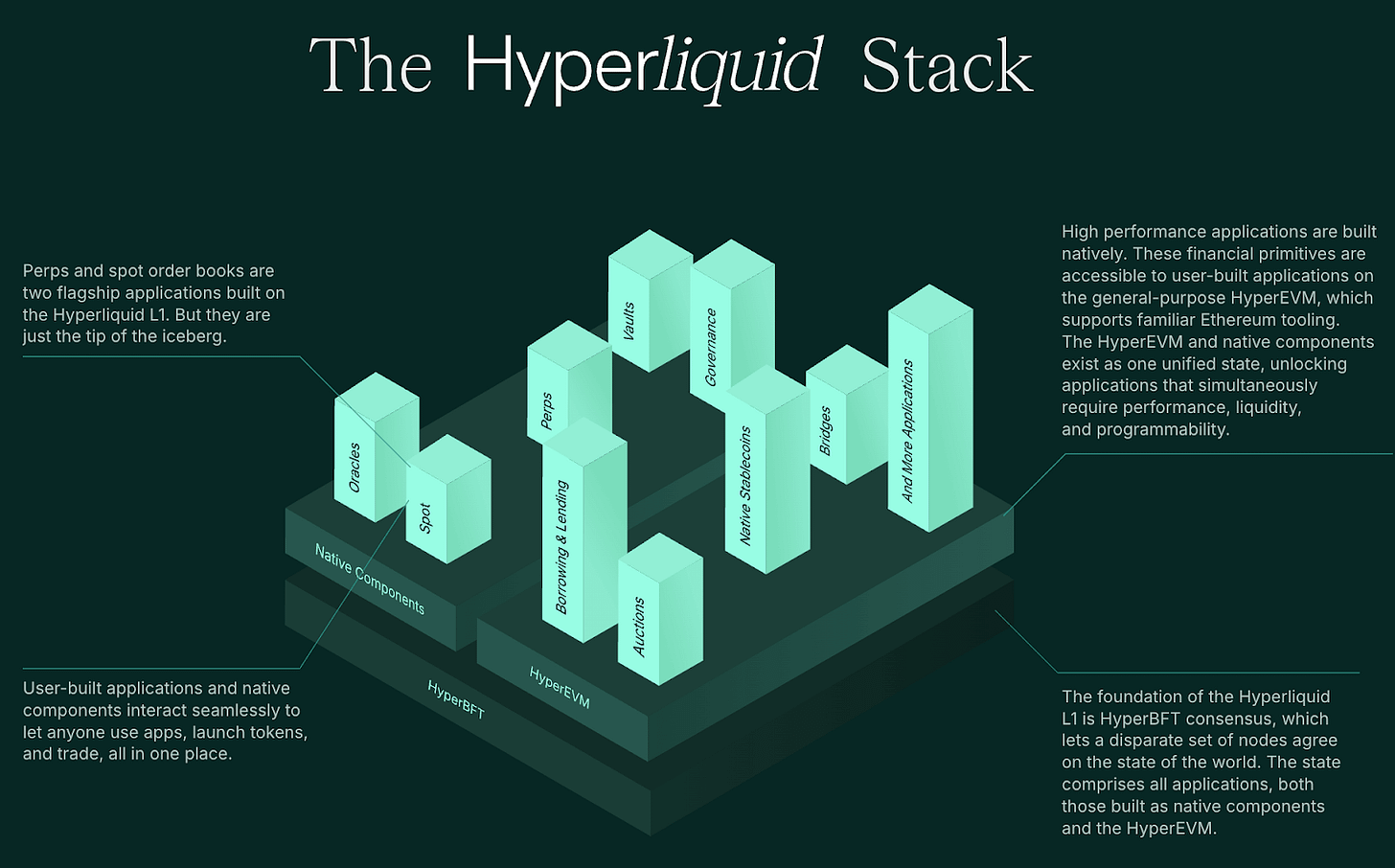 What Is The Hyperliquid Blockchain? | Gem Wallet