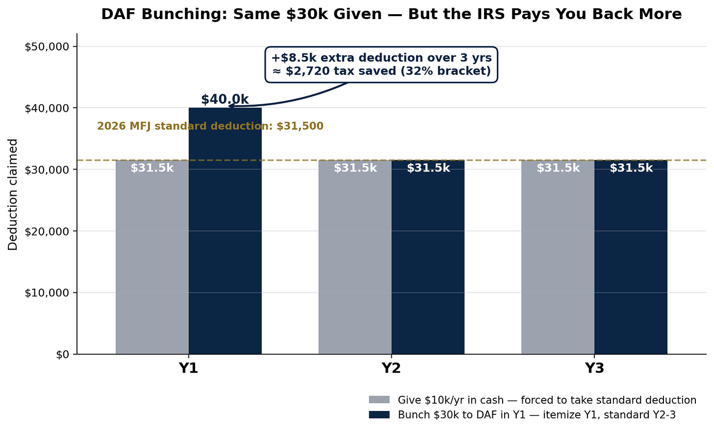 DAF bunching: same total giving, larger deduction in year one