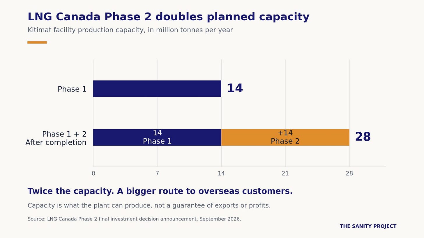 LNG Canada Phase 2 capacity chart showing 14 million tonnes a year in Phase 1 and 28 million after expansion, including 14 million added by Phase 2. LNG Canada Phase 2 capacity chart showing 14 million tonnes a year in Phase 1 and 28 million after expansion, including 14 million added by Phase 2.