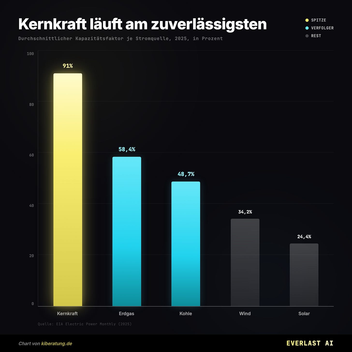 Kernkraft läuft am zuverlässigsten
