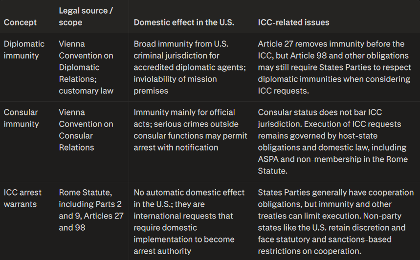 Table comparing diplomatic immunity, consular immunity, and ICC arrest warrants across legal source, domestic effect in the U.S., and ICC-related issues.