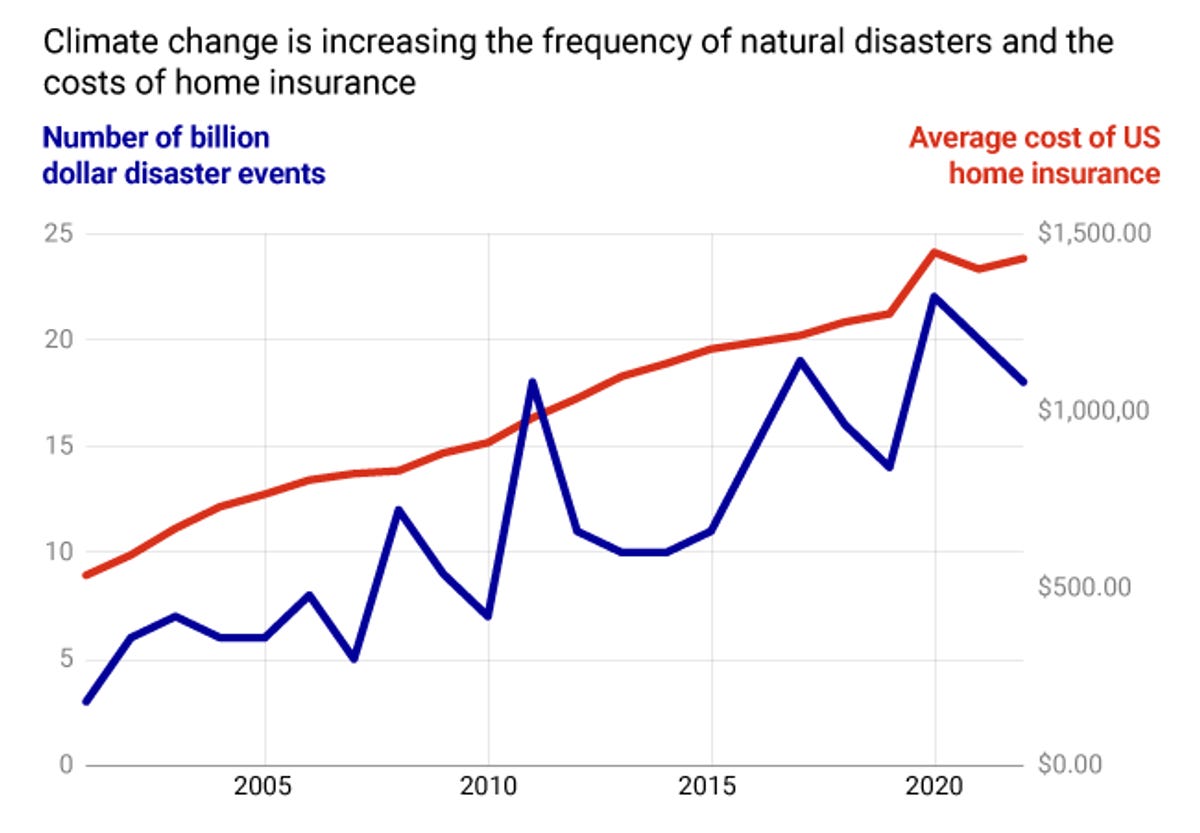 Line chart comparing average cost of US home insurance to billion-dollar natural disasters since 2000