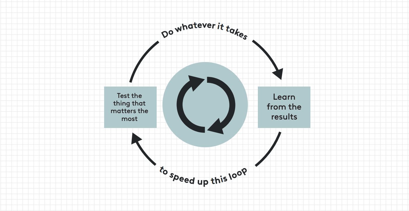 Diagram representing a test, learn and repeat model to learn what matters and speed up the loop