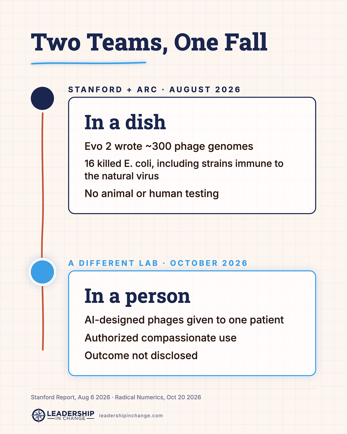 Two separate teams in 2026: Stanford's Evo 2 wrote virus genomes that killed E. coli in a dish, and a different lab gave AI-designed viruses to one patient — AI designed virus antibiotic resistance | Leadership in Change by Joel Salinas Two separate teams in 2026: Stanford's Evo 2 wrote virus genomes that killed E. coli in a dish, and a different lab gave AI-designed viruses to one patient — AI designed virus antibiotic resistance | Leadership in Change by Joel Salinas